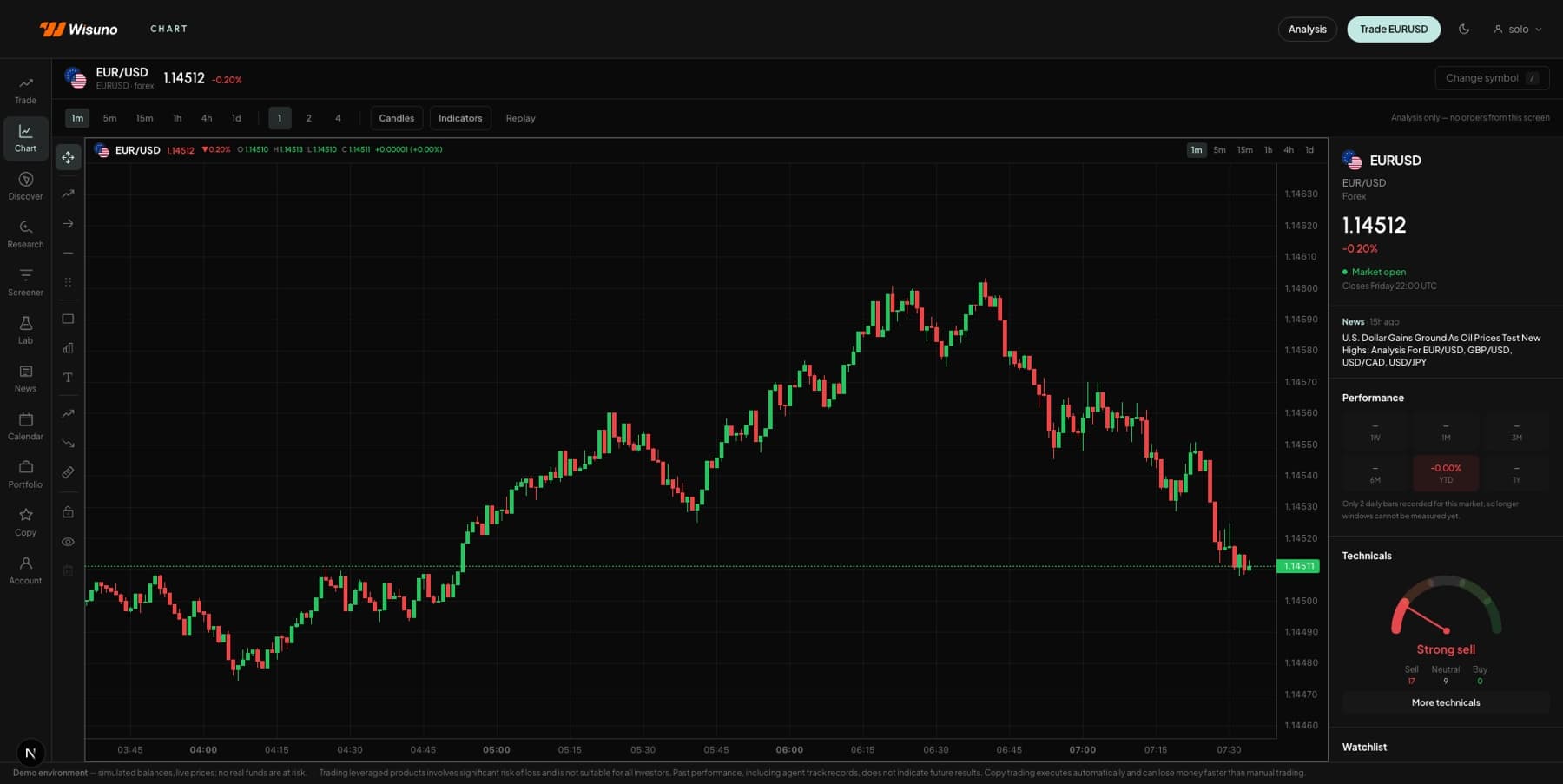 The süno trading terminal showing a EUR/USD candlestick chart with indicators, technicals and watchlist.